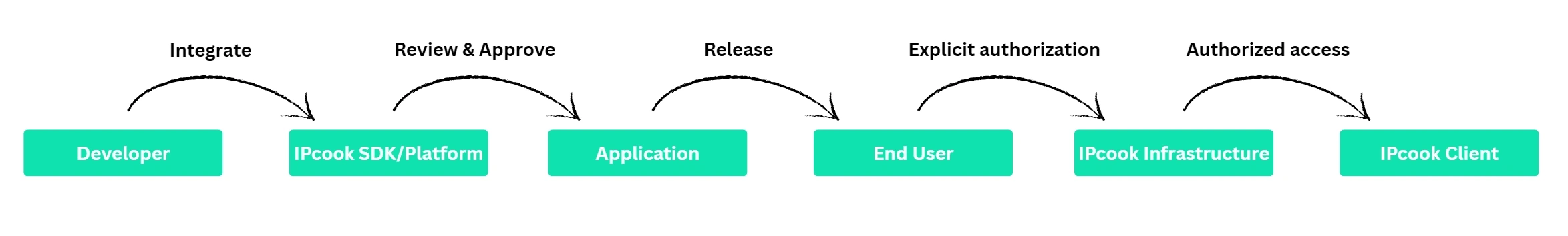 IPcook residential IP sourcing flow